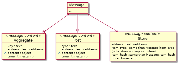 Message types